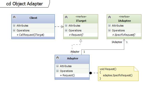 Wzorzec Adapter Obiektów